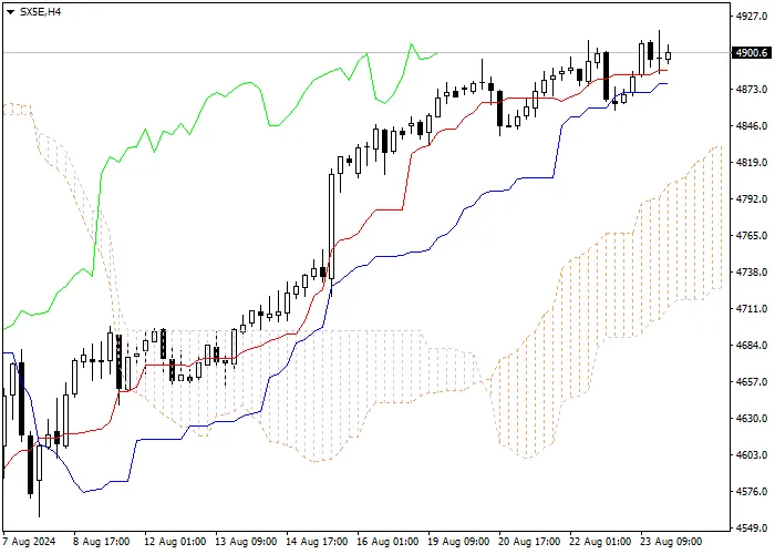 SX5E: ANALISIS INDIKATOR ICHIMOKU