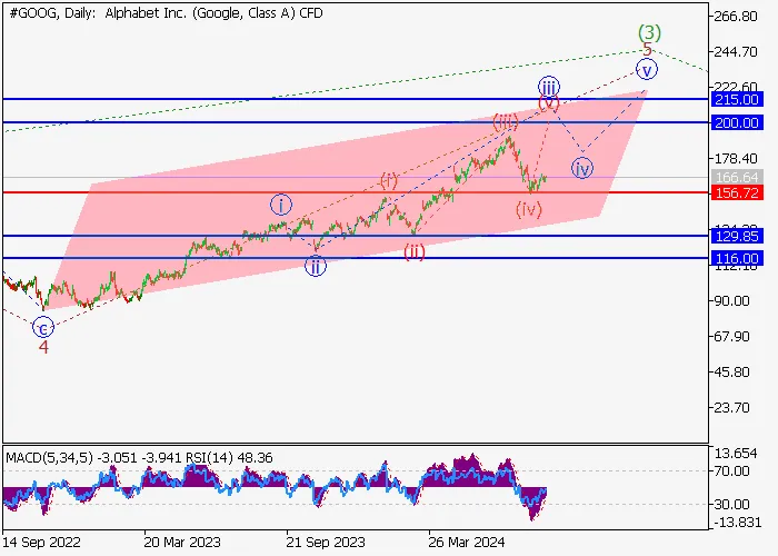 ALPHABET INC.: WAVE ANALYSIS