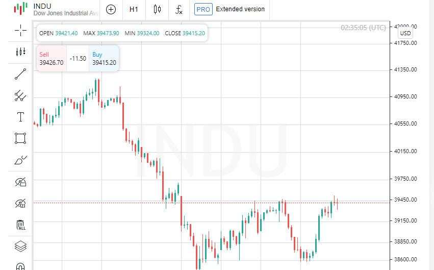 Putaran keuntungan baru: Nasdaq, S&P 500 naik 2% setelah laporan pengangguran AS