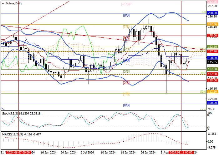 SOL/USD: MEDIUM-TERM FUNDAMENTAL FACTORS SUPPORT THE CRYPTOCURRENCY'S POSITION
