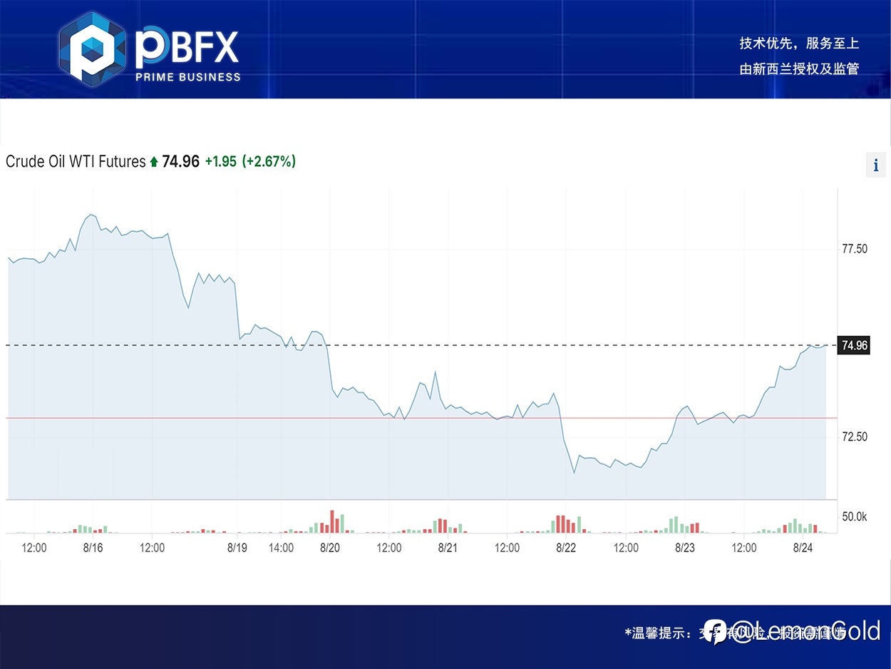 【PBFX | PBFX India】美油WTI下跌2.4%