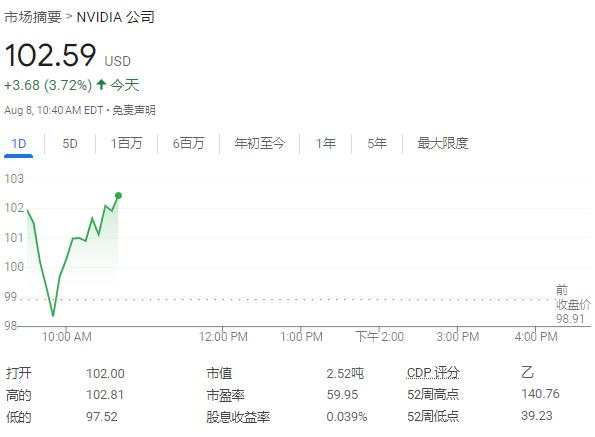 标普涨超2%近两年最佳，芯片股指涨约7%，纳指和中概股指涨2.8%，美债日元三连跌