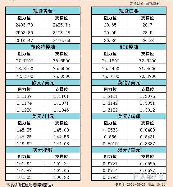 8月23日亚市支撑阻力：金银原油+美元指数等六大货币对