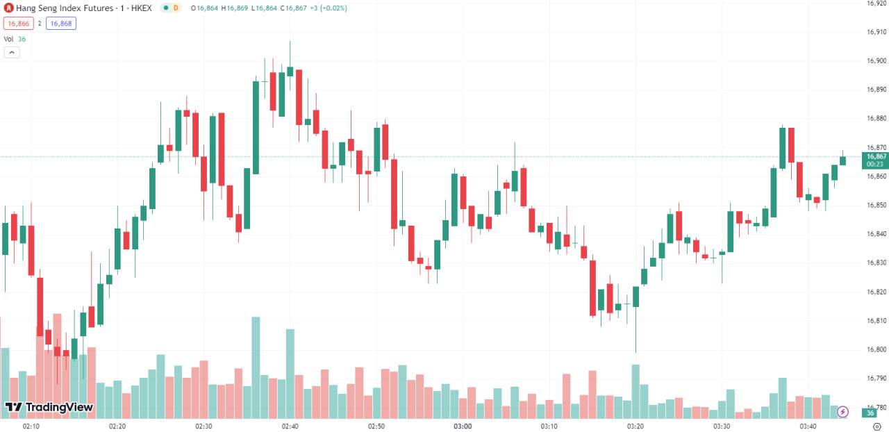 徳璞股评 | 美股 收高，纳指标普齐涨逾 1%，纳斯达克中国金龙指数涨 3.03%