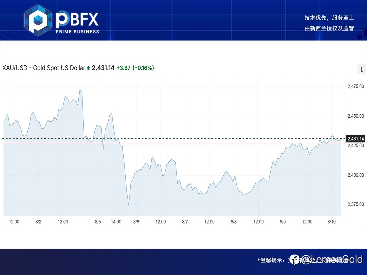【PBFX | PBFX India】黄金上涨0.14%