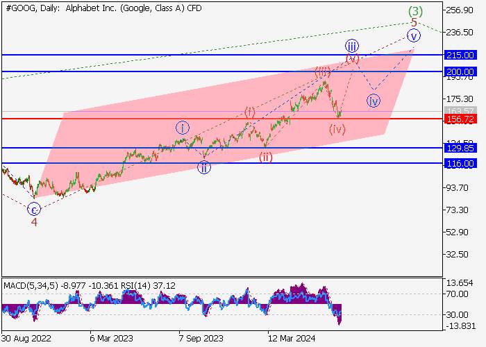 ALPHABET INC.: WAVE ANALYSIS