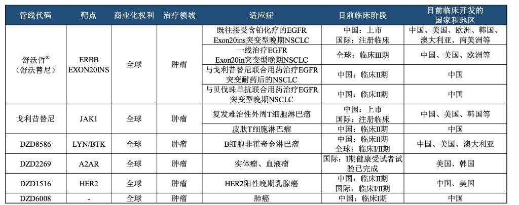 迪哲医药的差异化创新，正在推动业绩飙升