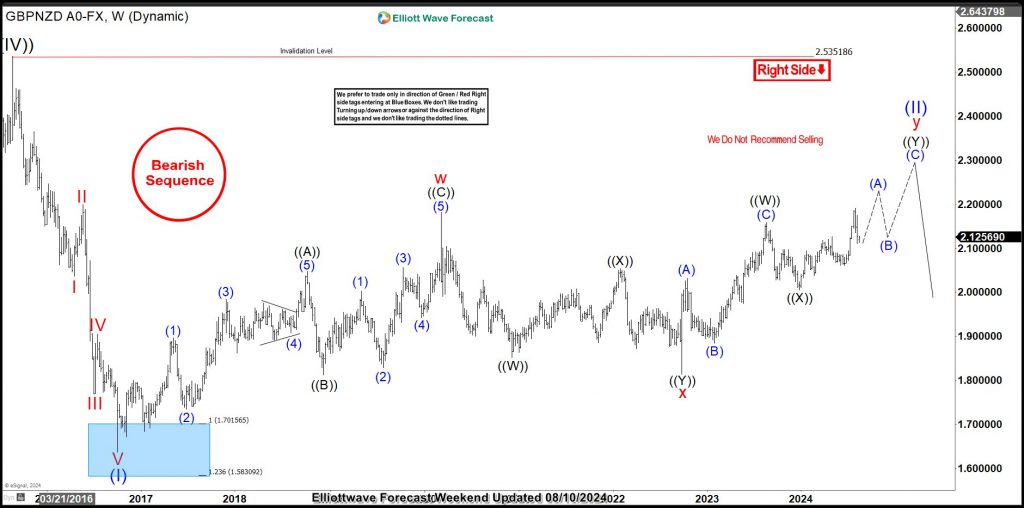 Elliott Wave Analysis: GBPNZD Found Buyers From The Blue Box