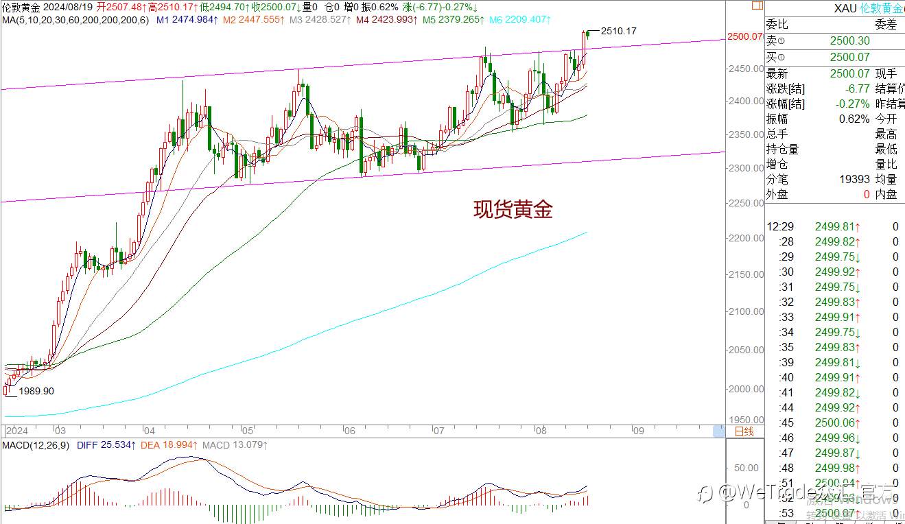 WeTrade 每日汇评>>王萍-策略分析：黄金多头运行中