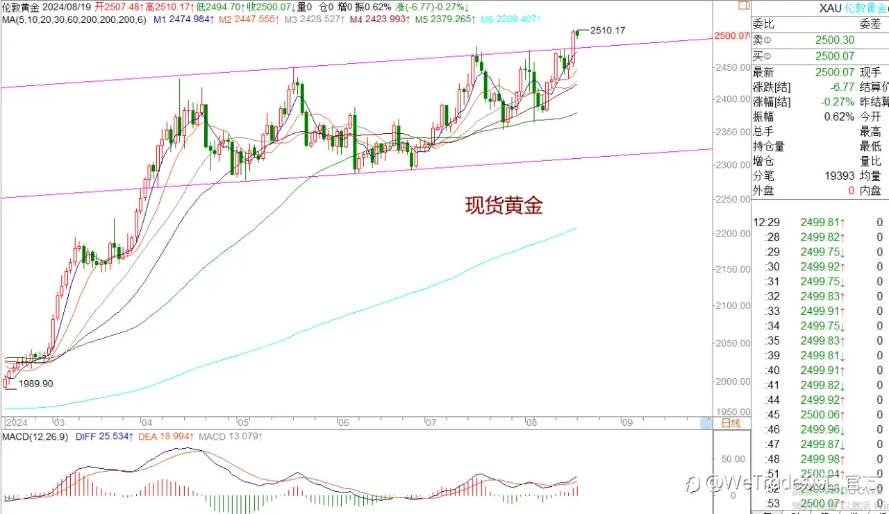 WeTrade 每日汇评>>王萍-策略分析:黄金多头运行中