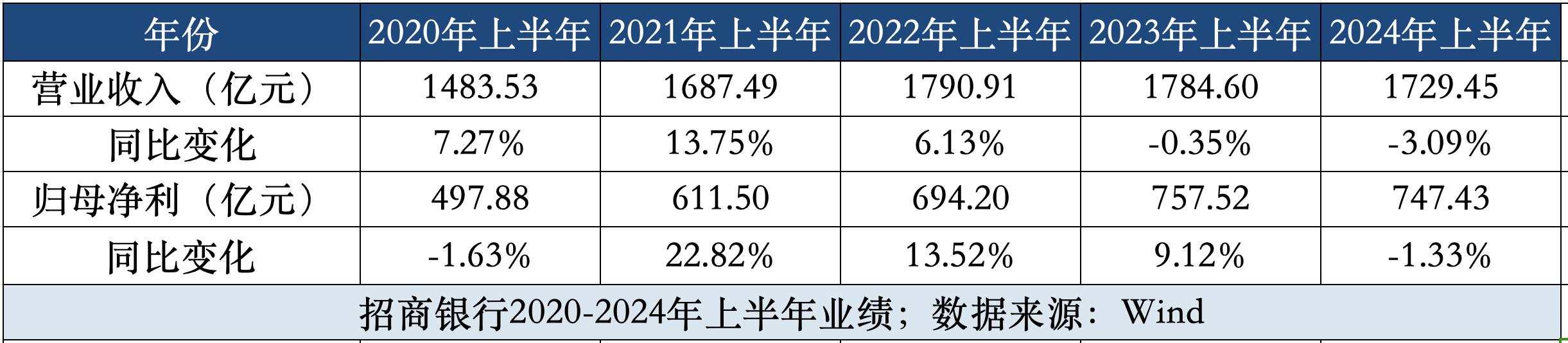 招商银行业绩等拐点：“零售之王”如何积攒翻盘筹码