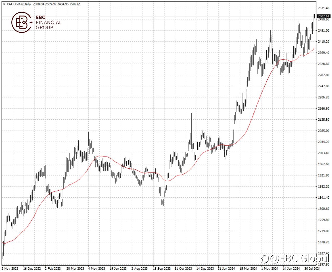EBC Markets Briefing | Bullion within a whisker of a fresh all-time high