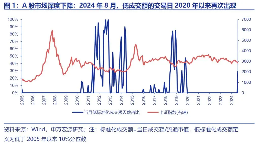 申万宏源：9 月前后反弹行情，可能是A股年内为数不多的总量机会