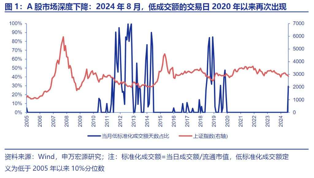 申万宏源：9 月前后反弹行情，可能是A股年内为数不多的总量机会