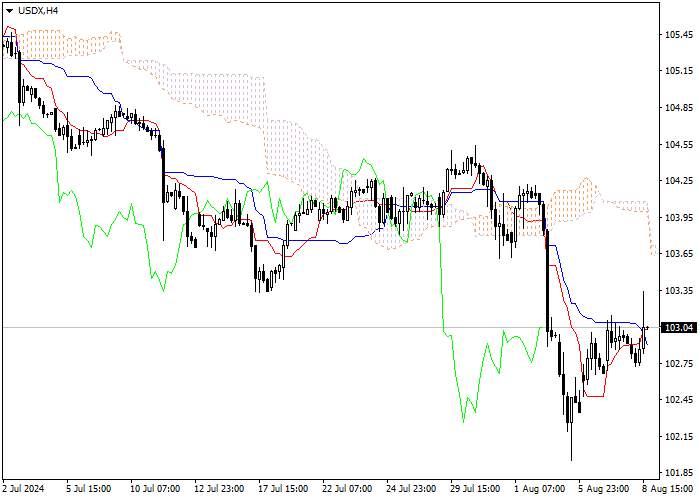 USDX: ICHIMOKU INDICATORS ANALYSIS