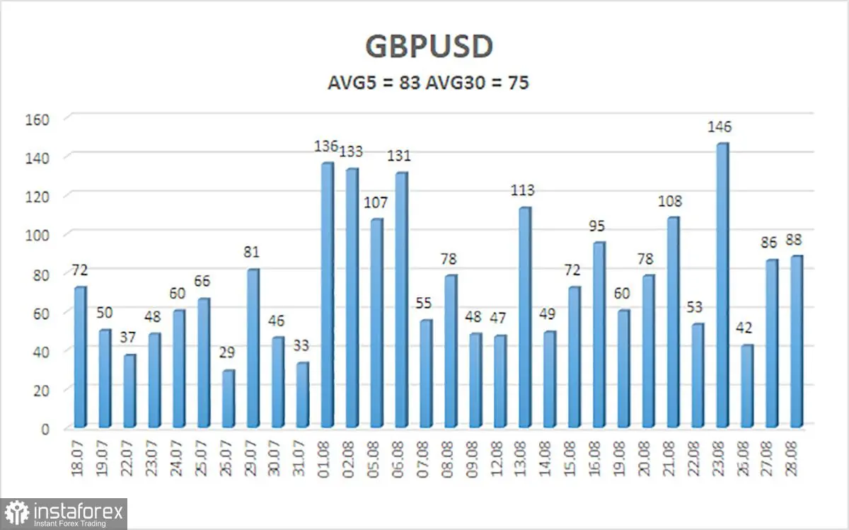 Tinjauan GBP/USD pada 29 Agustus; Pound Sterling Tidak Bisa Menghela Napas Sebelum Jatuh