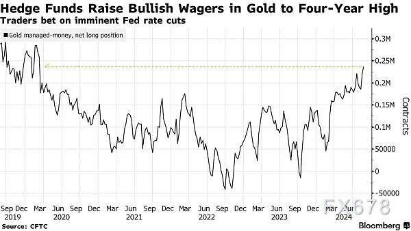 黄金的看涨押注跳升至四年多来的最高水平，分析师：金价将继续“闪耀”