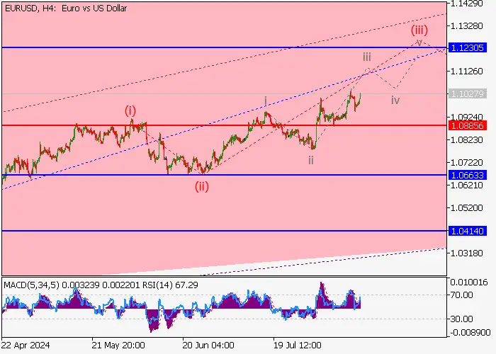 EUR/USD: WAVE ANALYSIS