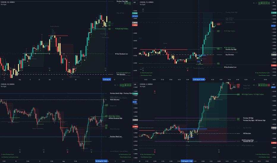 London Session Recap - EURCAD, OIL