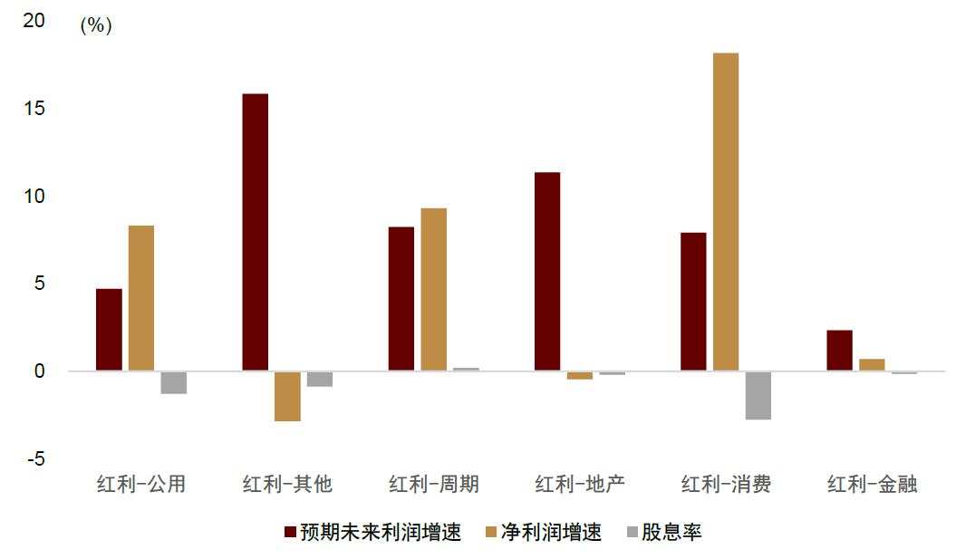 中金：红利风格调整是否已接近尾声？