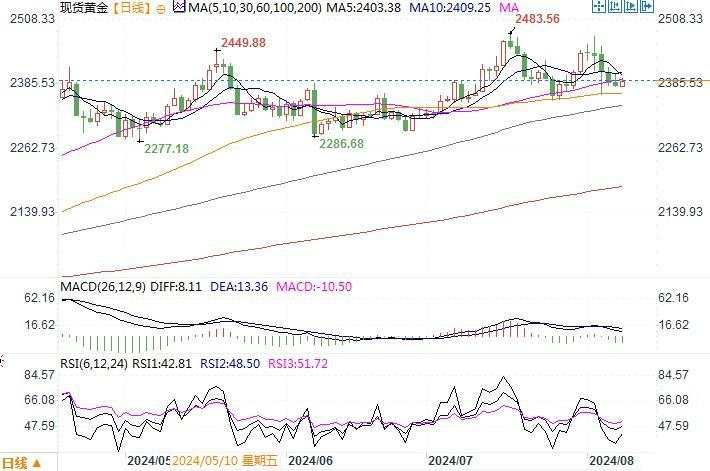 黄金市场分析：美债收益率美元继续回升 黄金冲高遇阻继续拉锯