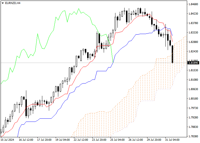 EUR/NZD: ICHIMOKU INDICATORS ANALYSIS