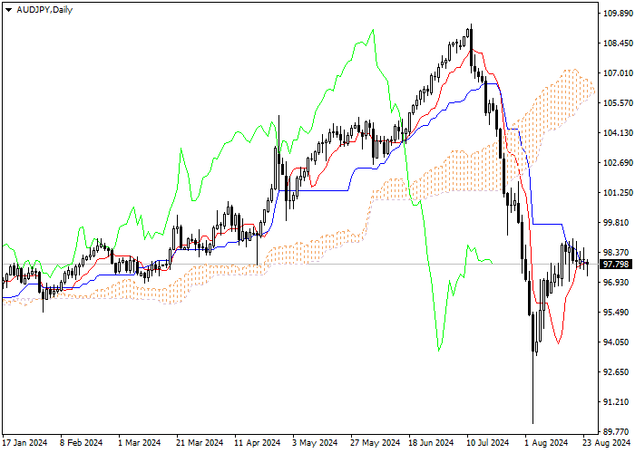 AUD/JPY: ICHIMOKU INDICATORS ANALYSIS