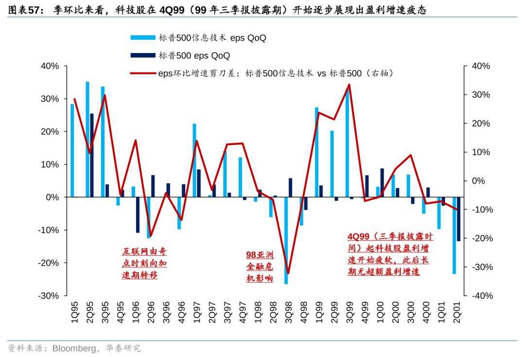 历史上美股核心资产泡沫是如何终结的？