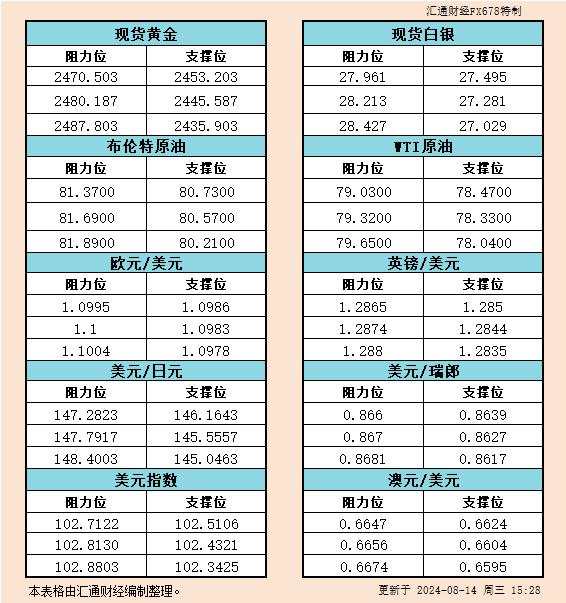 欧市 瑞郎 汇通 阻力位 一览 白银