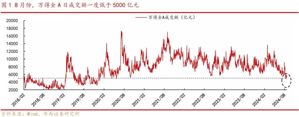 历史上看，A股“地量见地价”规律是成立的