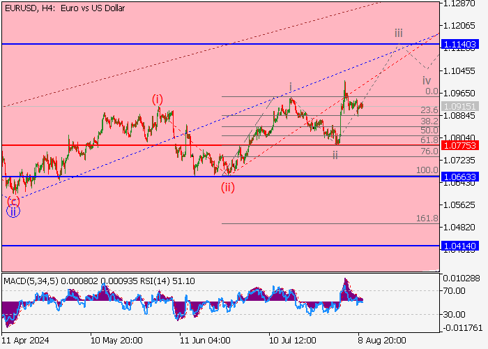 EUR/USD: WAVE ANALYSIS