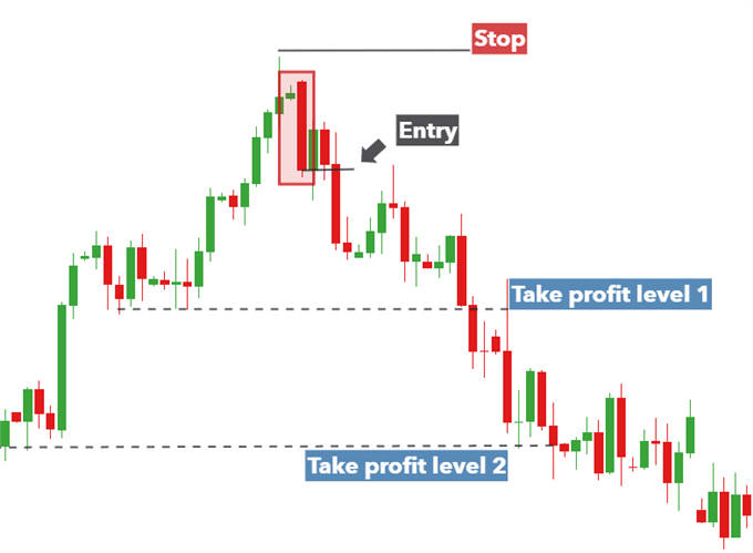 Trading with the Bearish Engulfing Candle