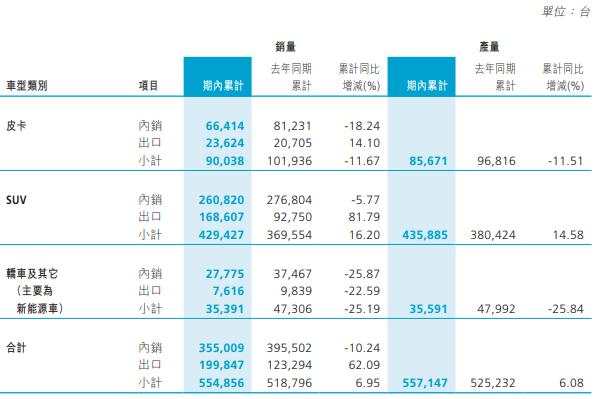 长城汽车上半年营收同比增长30.7%，净利润同比增长420% | 财报见闻