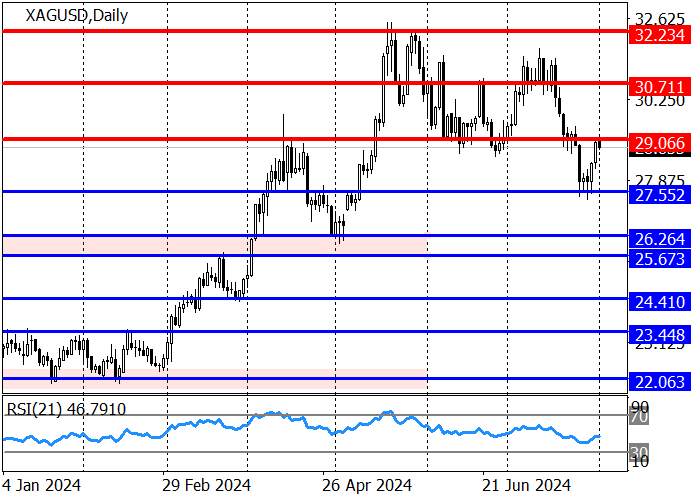 XAG/USD: THE QUOTES TESTED THE RESISTANCE LEVEL OF 29.06