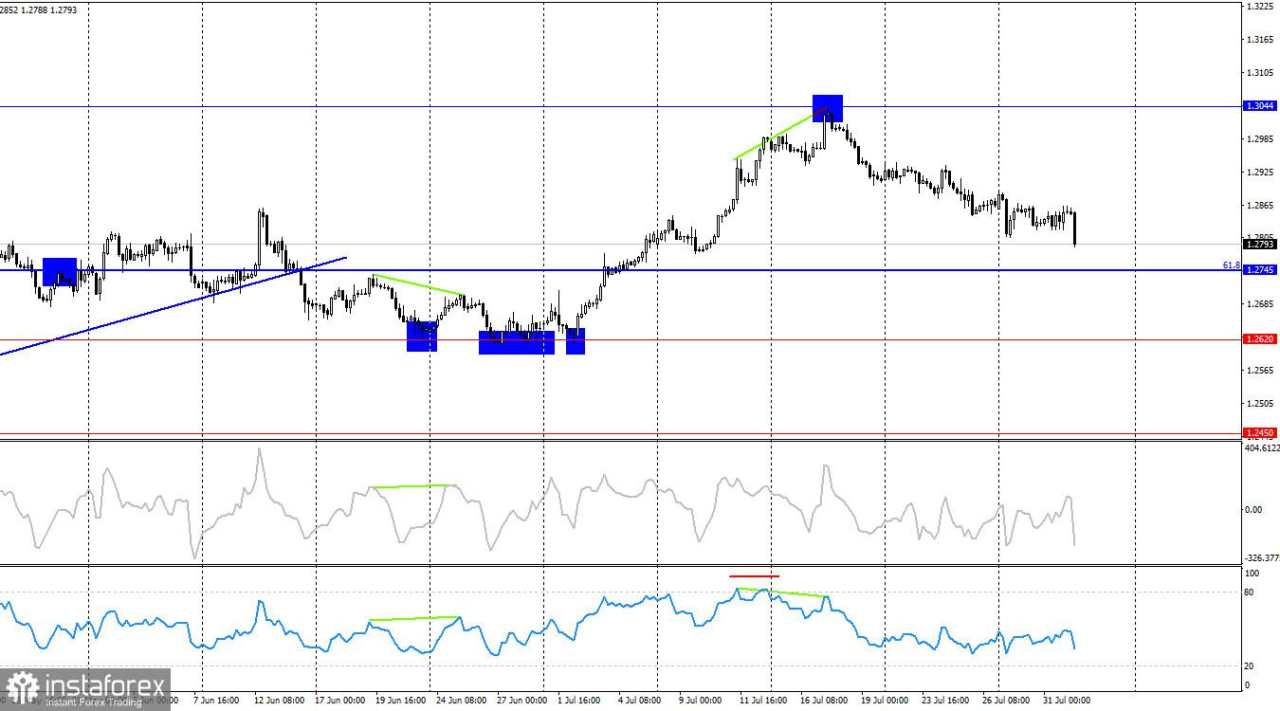 Analisis Pasangan GBP/USD pada 1 Agustus: Pound Seharusnya Tidak Mengharapkan Dukungan dari Bank of England