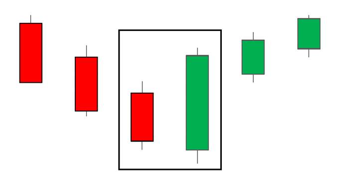 Trading with the Bearish Engulfing Candle