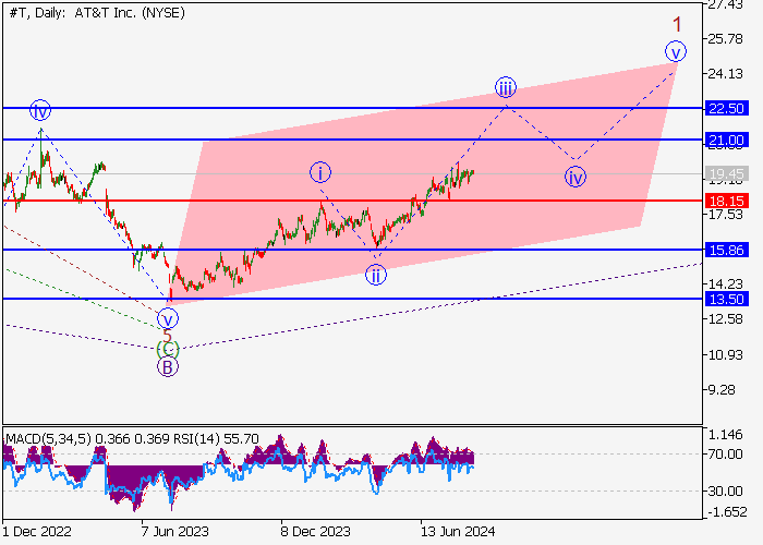 AT&T INC.: WAVE ANALYSIS