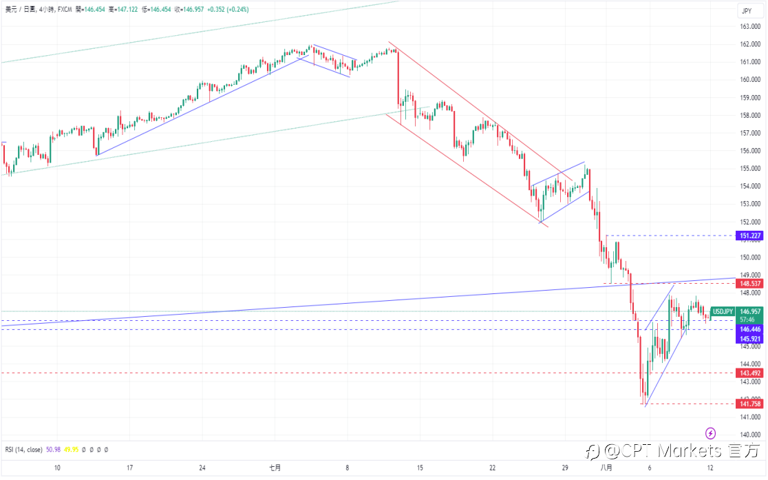 CPT Markets 外汇评析：本周通胀数据即将出炉! 日圆前景受日本央行可能加息支撑!