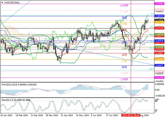 AUD/USD: IN JULY, THE WEIGHTED AVERAGE AUSTRALIAN CONSUMER PRICE INDEX FELL TO 3.5%