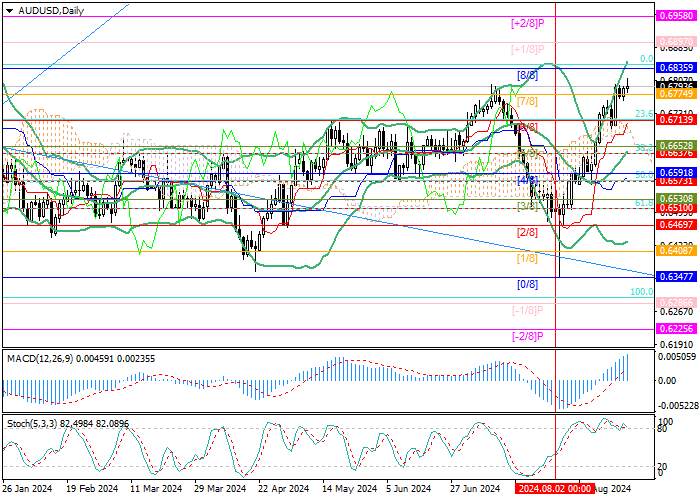 AUD/USD: IN JULY, THE WEIGHTED AVERAGE AUSTRALIAN CONSUMER PRICE INDEX FELL TO 3.5%