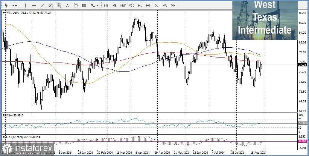 USD/CAD: Tinjauan dan Analisis