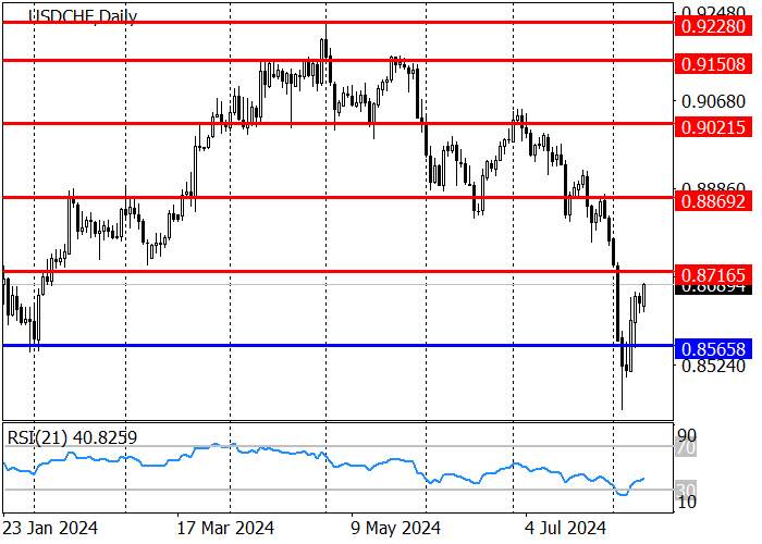 USD/CHF: FRANC TURUN SETELAH DATA EKONOMI SWISS DITERBITKAN MINGGU LALU