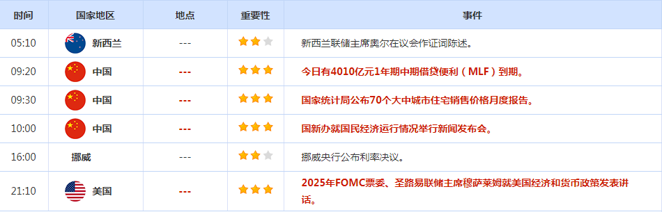 CWG资讯：美国通胀继续回落，美元周三微涨；黄金承压回落，关注“恐怖数据”，警惕筑顶风险 ​