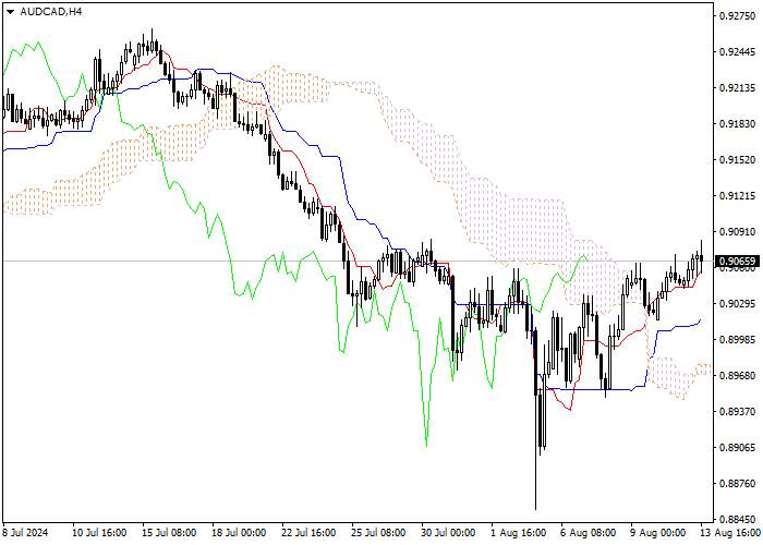 AUD/CAD: ICHIMOKU INDICATORS ANALYSIS