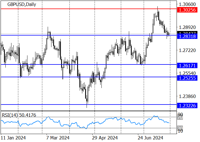 GBP/USD: POUND ĐANG MẤT ĐI TRƯỚC CUỘC HỌP CHÍNH SÁCH TIỀN TỆ CỦA NGÂN HÀNG ANH