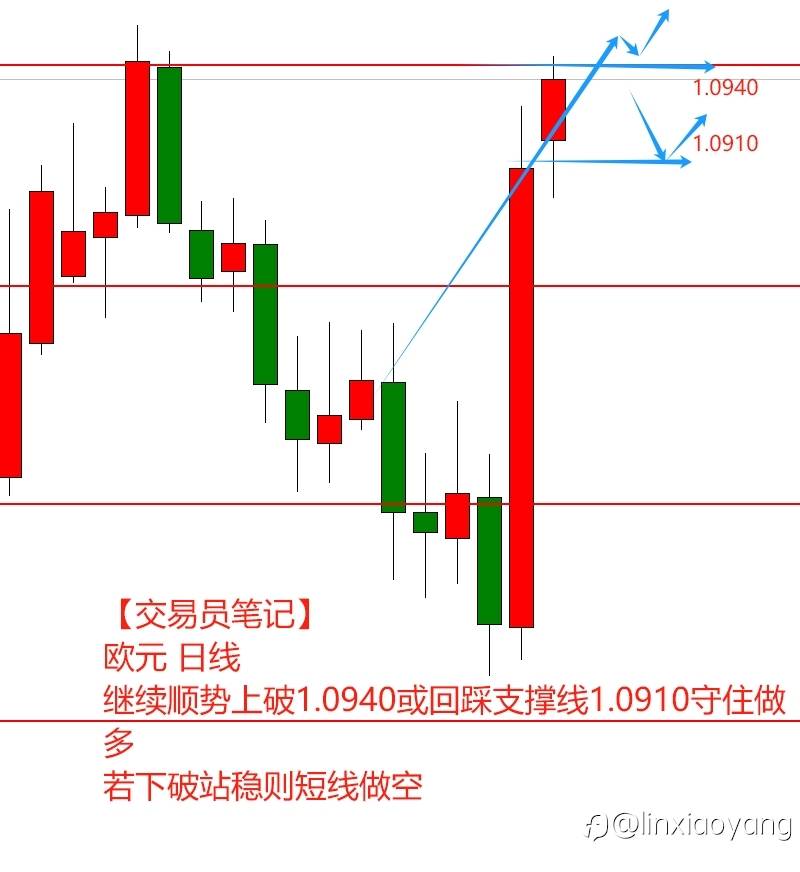 【交易员笔记57】1万到100万，非农+失业率意外，黄金多头全军覆没