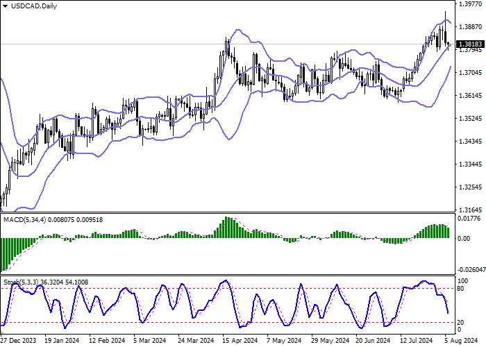 USD/CAD: THỊ TRƯỜNG ĐANG DẦN DẦN PHỤC HỒI SAU PHIÊN BIẾN ĐỘNG VÀO THỨ HAI