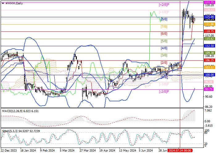 3M CO.: ANALISIS MURREY