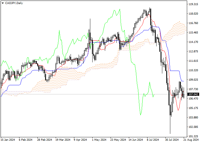 CAD/JPY: ICHIMOKU INDICATORS ANALYSIS