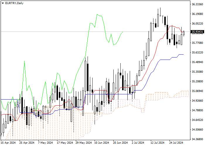 EUR/TRY: ICHIMOKU INDICATORS ANALYSIS